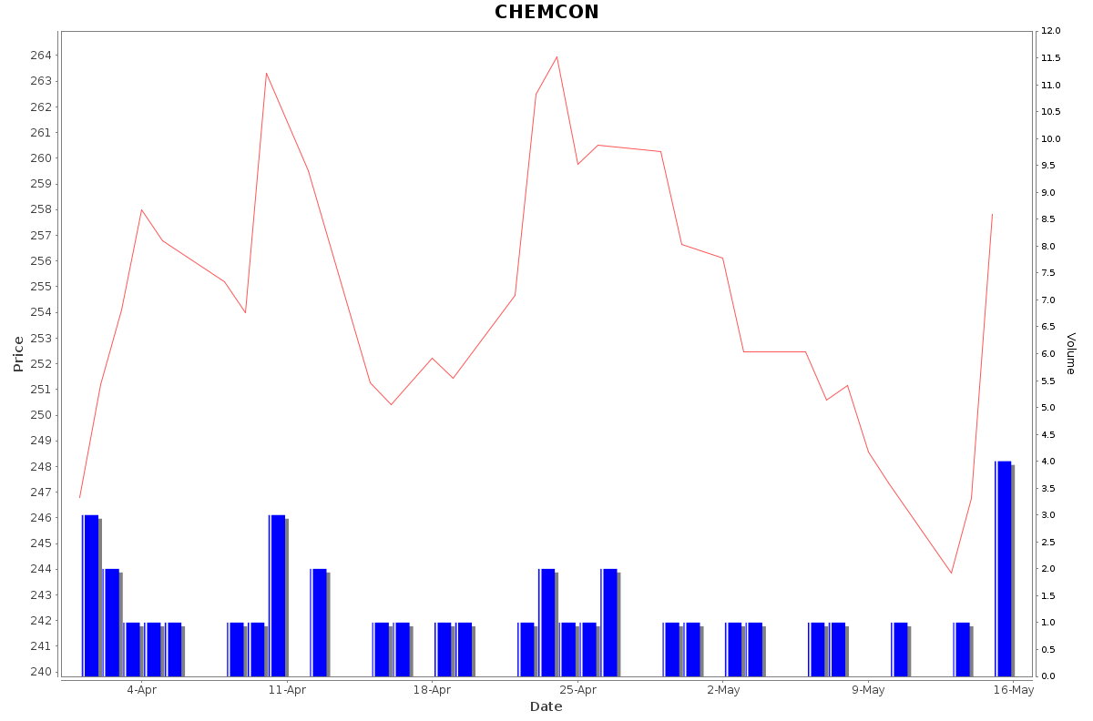 CHEMCON Daily Price Chart NSE Today
